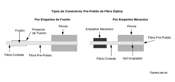 Introducción al Empalme de Fibra Óptica: Fusión vs. Mecánico