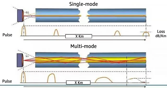 Fibra Monomodo vs. Multimodo: ¿Cuál es la Diferencia?
