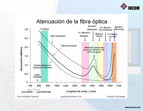 Entendiendo las Pérdidas en los Enlaces de Fibra Óptica